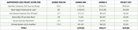 Project action table listing compressed air measures with the peak kW and kWh each saves, the dollar saving and the project cost, totalling 5,870,564 kWh and 4,211 for 5,800.